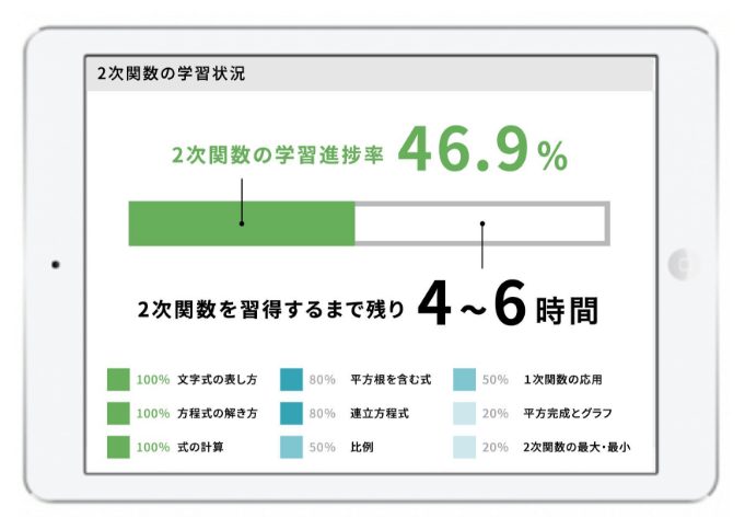 理解度・勉強量など見える化！だから、正しく学習できる