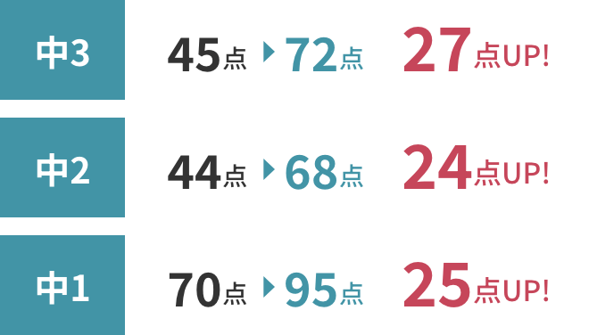 わずか2ヶ月で定期テストの点数UP!