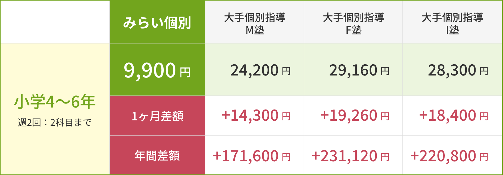 他塾との月謝比較